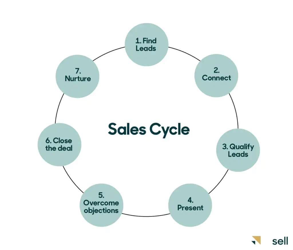 ciclo di vendita