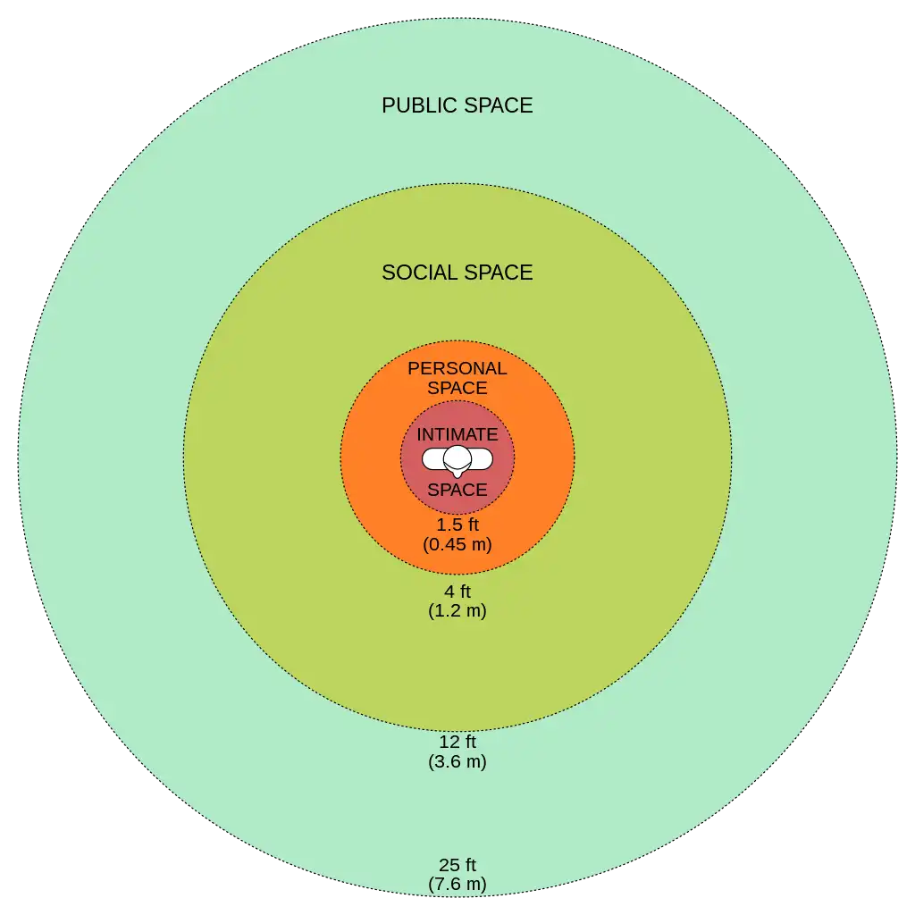 La prossemica e le distanze - Fonte Wikipedia