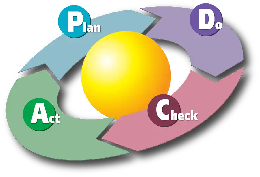 ciclo di deming nella Lean Organization