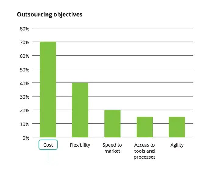 obiettivi outsourcing